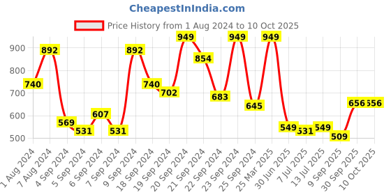 myntra.com Roadster Men Orange Self-Checked Pullover roadster Price History Graph from 1 Aug 2024 to 9 Oct 2025
