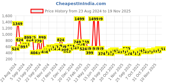 myntra.com Roadster Men Orange Solid Sweatshirt roadster Price History Graph from 23 Aug 2024 to 19 Nov 2025