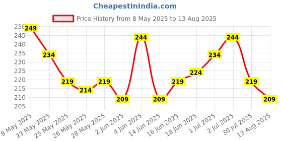myntra.com Roadster Men OrangeBlack Printed Round Neck Pure Cotton T-shirt roadster Price History Graph from 8 May 2025 to 13 Aug 2025