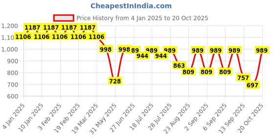 myntra.com Roadster Men Oversized Casual Shirt roadster Price History Graph from 4 Jan 2025 to 20 Oct 2025