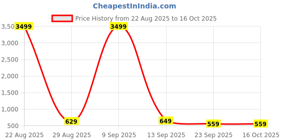 myntra.com Roadster Men Pack of 1 Leather Formal Belt roadster Price History Graph from 22 Aug 2025 to 15 Oct 2025