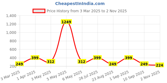 myntra.com Roadster Men Pack Of 2 Printed Pure Cotton Boxers roadster Price History Graph from 3 Mar 2025 to 2 Nov 2025
