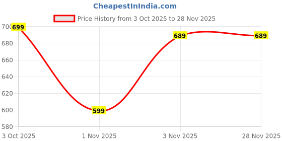 myntra.com Roadster Men Pack Of 2 Tang Closure Leather Belt roadster Price History Graph from 3 Oct 2025 to 28 Nov 2025