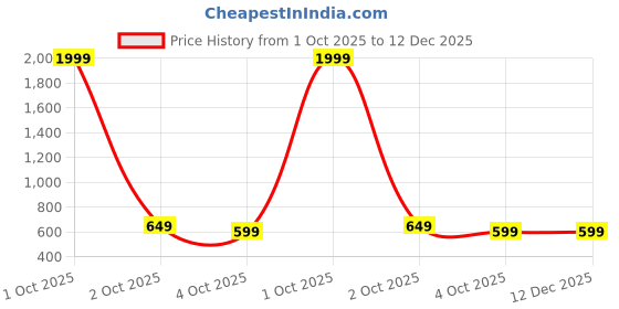 myntra.com Roadster Men Pack Of 2 Textured Formal Belt roadster Price History Graph from 1 Oct 2025 to 12 Dec 2025