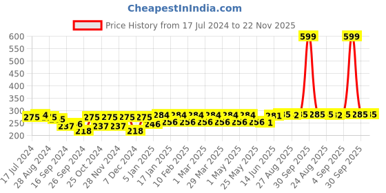 myntra.com Roadster Men Pack of 3 Above Ankle-Length Socks roadster Price History Graph from 17 Jul 2024 to 22 Nov 2025