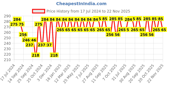 myntra.com Roadster Men Pack of 3 Above Ankle-Length Socks roadster Price History Graph from 17 Jul 2024 to 22 Nov 2025