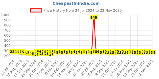 myntra.com Roadster Men Pack of 3 Above Ankle Length Socks roadster Price History Graph from 24 Jul 2024 to 22 Nov 2025