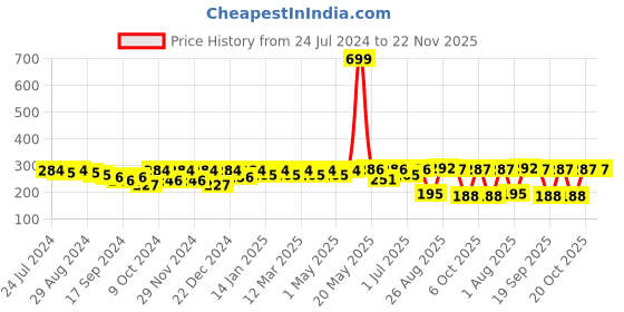 myntra.com Roadster Men Pack of 3 Ankle Length Socks roadster Price History Graph from 24 Jul 2024 to 22 Nov 2025