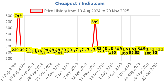 myntra.com Roadster Men Pack of 3 Ankle Length Socks roadster Price History Graph from 13 Aug 2024 to 20 Nov 2025