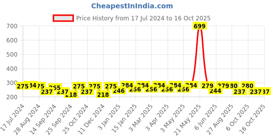 myntra.com Roadster Men Pack of 3 Ankle Length Socks roadster Price History Graph from 17 Jul 2024 to 16 Oct 2025