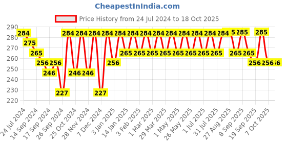 myntra.com Roadster Men Pack of 3 Ankle Length Socks roadster Price History Graph from 24 Jul 2024 to 18 Oct 2025