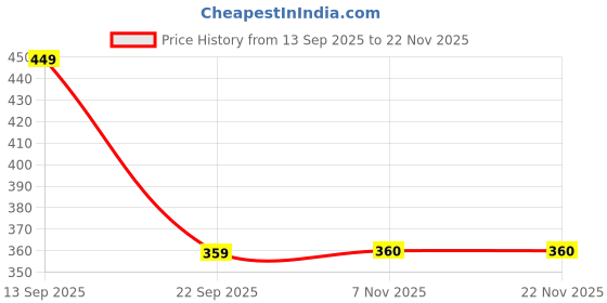 myntra.com Roadster Men Pack of 3 Patterned Cotton Calf Length Socks roadster Price History Graph from 13 Sep 2025 to 22 Nov 2025