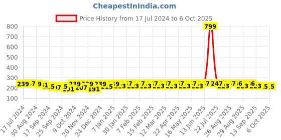 myntra.com Roadster Men Pack of 3 Patterned Shoe Liners roadster Price History Graph from 17 Jul 2024 to 5 Oct 2025