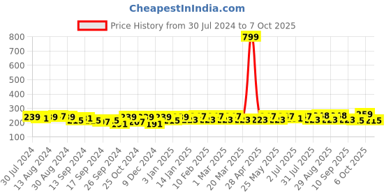 myntra.com Roadster Men Pack of 3 Patterned Shoe Liners roadster Price History Graph from 30 Jul 2024 to 7 Oct 2025