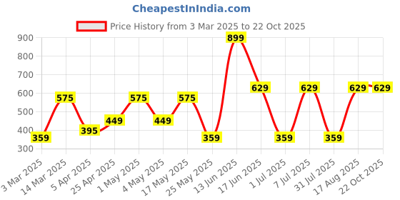 myntra.com mast & harbour Roadster Men Pack of 3 Pure Cotton Boxers MNH-KEN-MBOX mast & harbour Price History Graph from 3 Mar 2025 to 22 Oct 2025