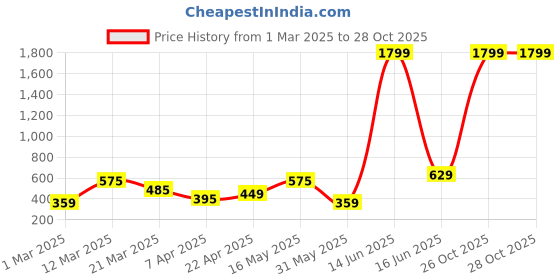 myntra.com Roadster Men Pack of 3 Pure Cotton Printed Boxers RDS-KEN-MBOX roadster Price History Graph from 1 Mar 2025 to 28 Oct 2025