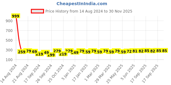 myntra.com Roadster Men Pack of 3 Striped Above Ankle-Length Socks roadster Price History Graph from 14 Aug 2024 to 30 Nov 2025