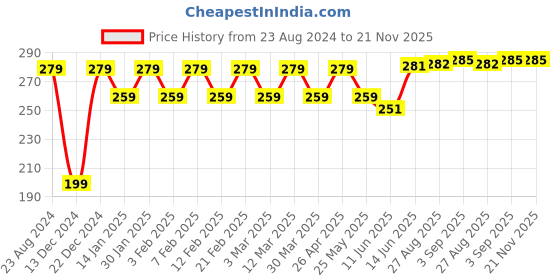 myntra.com Roadster Men Pack of 3 Striped Above Ankle-Length Socks roadster Price History Graph from 23 Aug 2024 to 21 Nov 2025