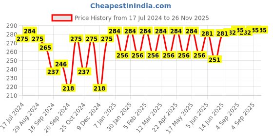 myntra.com Roadster Men Pack of 3 Striped Socks roadster Price History Graph from 17 Jul 2024 to 25 Nov 2025