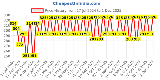 myntra.com Roadster Men Pack of 4 Ankle Length Socks roadster Price History Graph from 17 Jul 2024 to 1 Dec 2025
