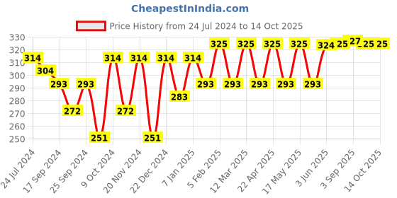 myntra.com Roadster Men Pack of 4 Ankle Length Socks roadster Price History Graph from 24 Jul 2024 to 13 Oct 2025