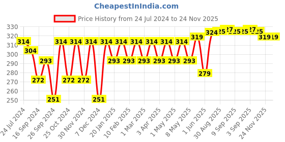 myntra.com Roadster Men Pack of 4 Ankle Length Socks roadster Price History Graph from 24 Jul 2024 to 24 Nov 2025