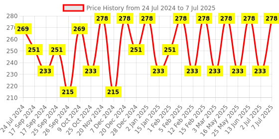 myntra.com Roadster Men Pack of 4 Patterned Shoe Liners roadster Price History Graph from 24 Jul 2024 to 7 Jul 2025