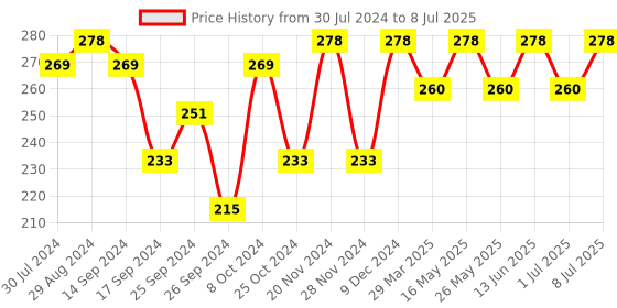 myntra.com Roadster Men Pack of 4 Self-Checked Shoe Liners roadster Price History Graph from 30 Jul 2024 to 8 Jul 2025