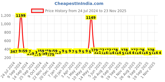 myntra.com Roadster Men Pack of 5 Ankle Length Socks roadster Price History Graph from 24 Jul 2024 to 22 Nov 2025