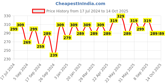 myntra.com Roadster Men Pack of 5 Shoe Liners roadster Price History Graph from 17 Jul 2024 to 14 Oct 2025