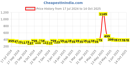 myntra.com Roadster Men Pack of 5 Striped Ankle Length Socks roadster Price History Graph from 17 Jul 2024 to 14 Oct 2025