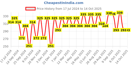myntra.com Roadster Men Pack of 5 Terry Shoe Liners roadster Price History Graph from 17 Jul 2024 to 13 Oct 2025