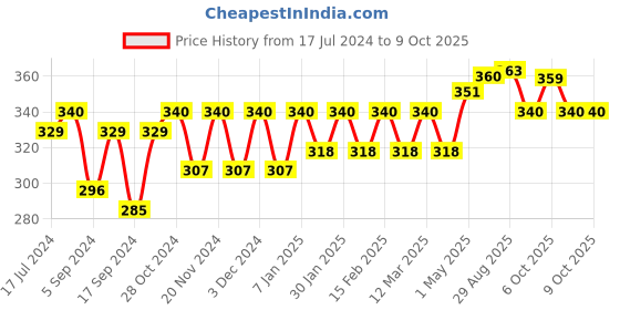 myntra.com Roadster Men Pack of 6 Patterned Shoe Liners roadster Price History Graph from 17 Jul 2024 to 8 Oct 2025