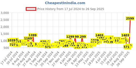 myntra.com Roadster Men Parachute Fit Cargo Style Stretchable Jeans roadster Price History Graph from 17 Jul 2024 to 26 Sep 2025