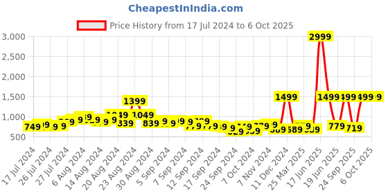 myntra.com Roadster Men Patterned Analogue and Digital Watch MFB-PN-SM-8545 roadster Price History Graph from 17 Jul 2024 to 5 Oct 2025