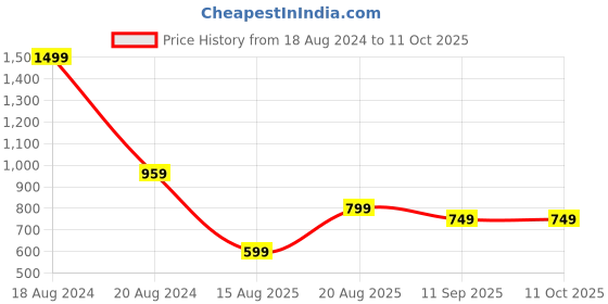 myntra.com Roadster Men Patterned Analogue and Digital Watch MFB-PN-SM-8545 roadster Price History Graph from 18 Aug 2024 to 11 Oct 2025