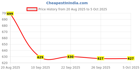 myntra.com Roadster Men Patterned Dial & Cut Work Straps Analogue and Digital Watch MFB-PN-SM-8545 roadster Price History Graph from 20 Aug 2025 to 5 Oct 2025