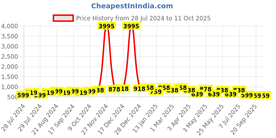 myntra.com Roadster Men Perforations Lightweight Sneakers roadster Price History Graph from 28 Jul 2024 to 10 Oct 2025