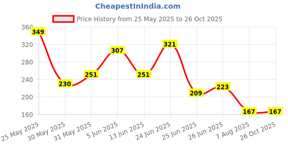 myntra.com Roadster Men Pink Melange Solid Round Neck T-shirt roadster Price History Graph from 25 May 2025 to 26 Oct 2025