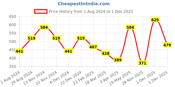 myntra.com Roadster Men Polo Collar Cotton T-shirt roadster Price History Graph from 1 Aug 2024 to 1 Dec 2025
