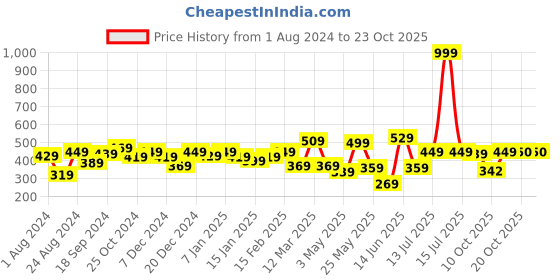myntra.com Roadster Men Polo Collar Pure Cotton T-shirt roadster Price History Graph from 1 Aug 2024 to 20 Oct 2025