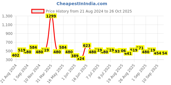 myntra.com Roadster Men Polo Collar Pure Cotton T-shirt roadster Price History Graph from 21 Aug 2024 to 25 Oct 2025