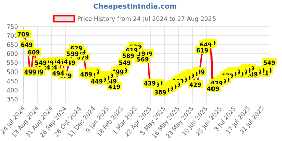 myntra.com Roadster Men Polo Collar T-shirt roadster Price History Graph from 24 Jul 2024 to 27 Aug 2025