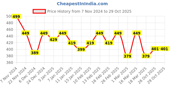myntra.com Roadster Men Polo Collar T-shirt roadster Price History Graph from 7 Nov 2024 to 28 Oct 2025