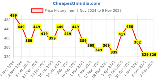 myntra.com Roadster Men Polo Collar T-shirt roadster Price History Graph from 7 Nov 2024 to 5 Nov 2025