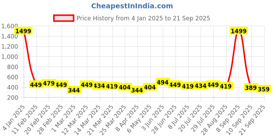 myntra.com Roadster Men Polo Collar T-shirt roadster Price History Graph from 4 Jan 2025 to 21 Sep 2025