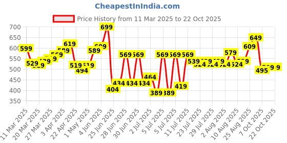myntra.com Roadster Men Polo Collar T-shirt roadster Price History Graph from 11 Mar 2025 to 21 Oct 2025