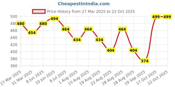 myntra.com Roadster Men Polo Collar T-shirt roadster Price History Graph from 27 Mar 2025 to 22 Oct 2025