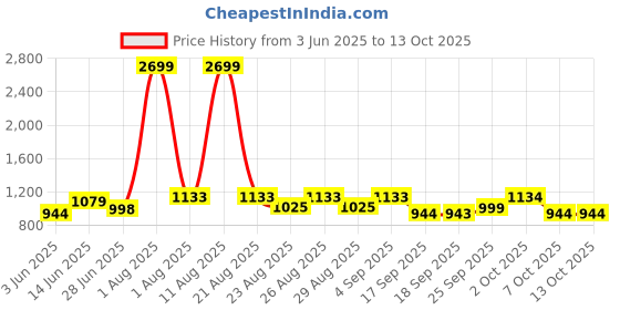 myntra.com Roadster Men Polyester Windcheater Jacket roadster Price History Graph from 3 Jun 2025 to 13 Oct 2025