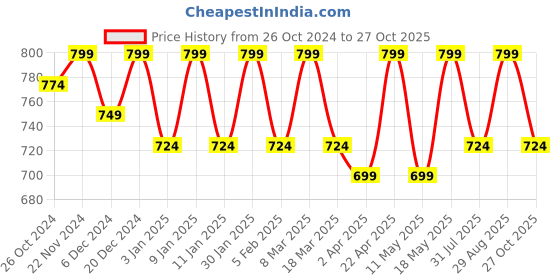 myntra.com Roadster Men Premium Linen Cotton Casual Shirt roadster Price History Graph from 26 Oct 2024 to 27 Oct 2025